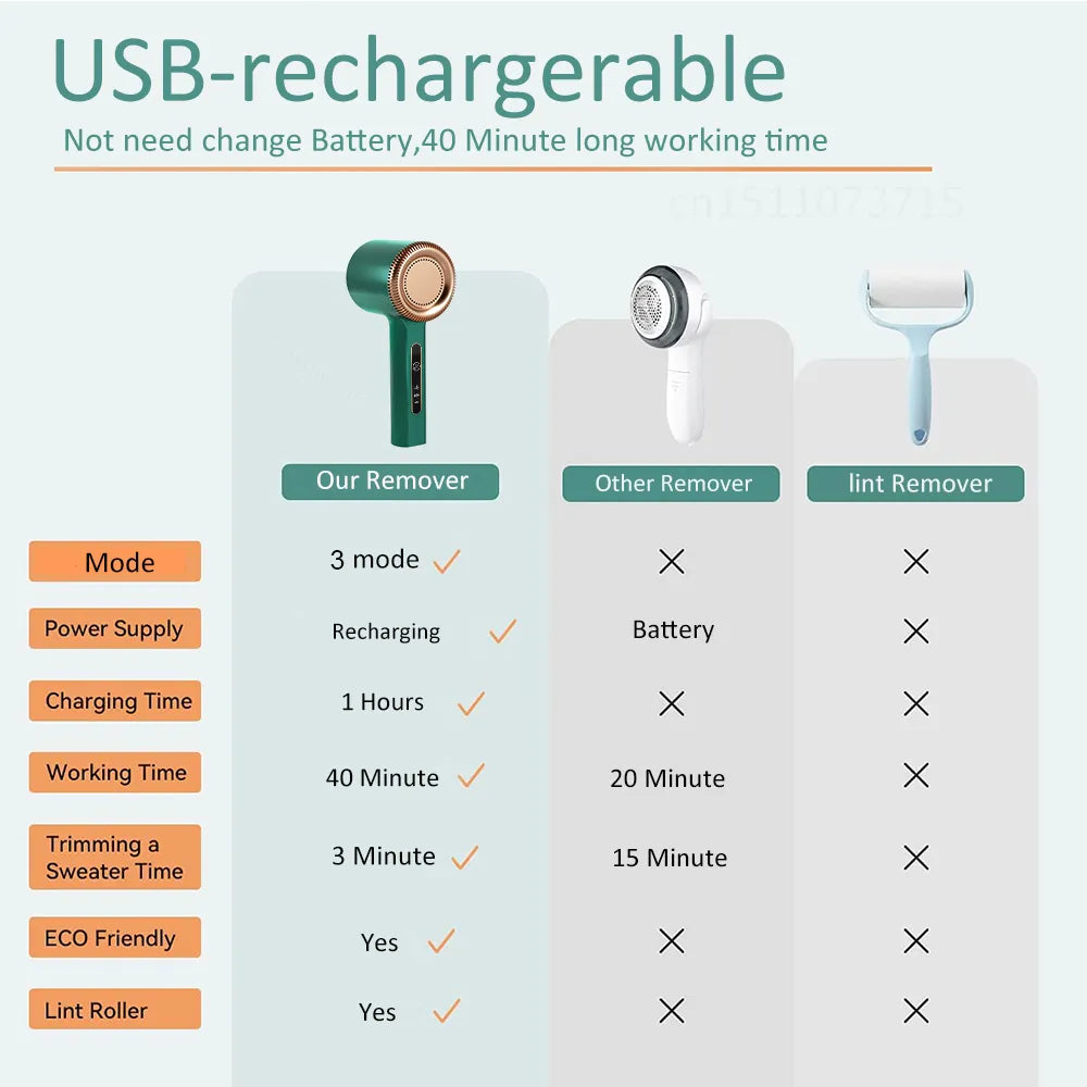 Fabric Pill Remover 🔋⚡USB Rechargeable